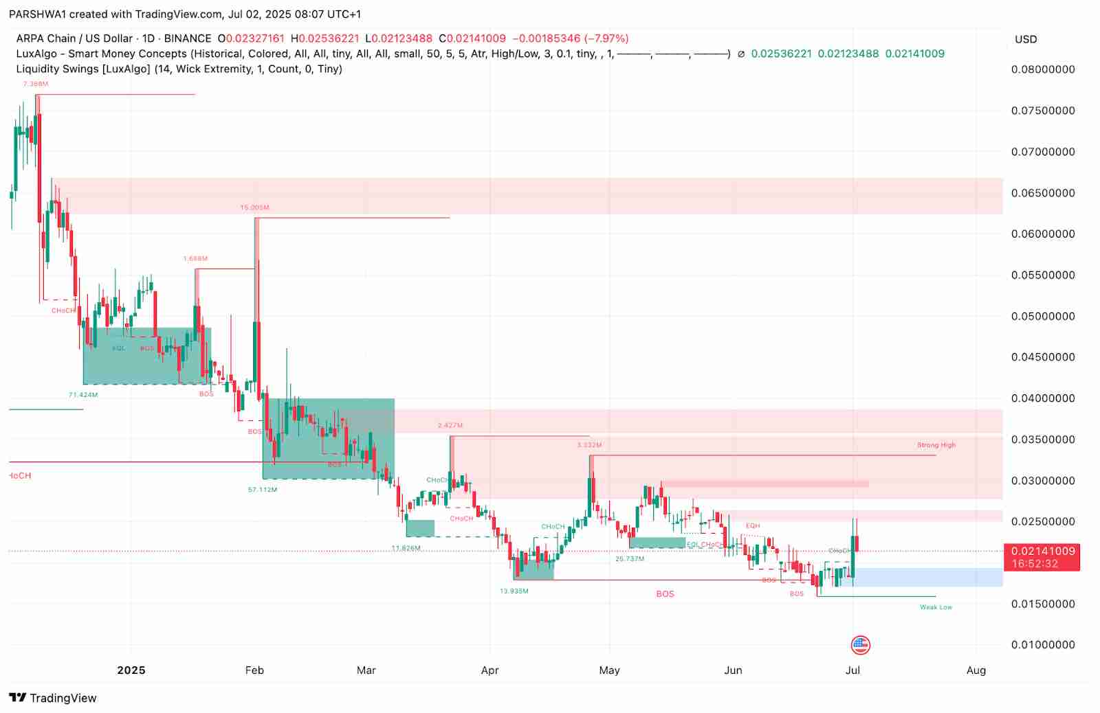 ARPA (ARPA) 价格预测 :2025、2026、2027–2030年